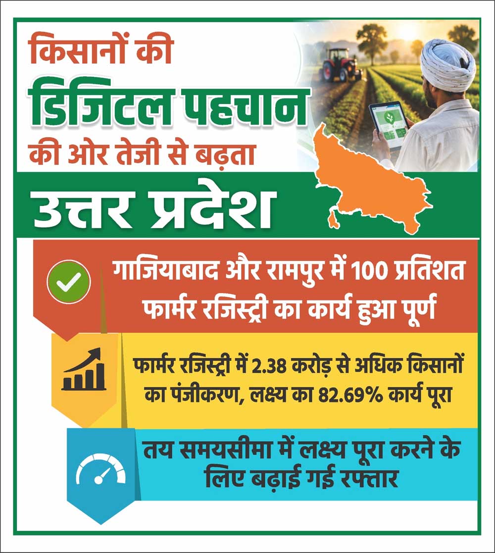 किसानों की डिजिटल पहचान की ओर तेजी से बढ़ रहा उत्तर प्रदेश